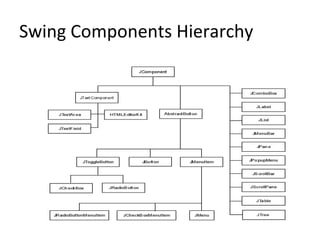 Swing Components Hierarchy
 