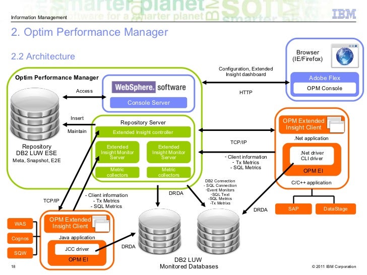 Graphical Utilities For IBM DB2 Monitoring