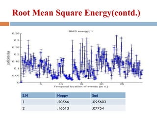 Root Mean Square Energy(contd.)
S.N Happy Sad
1 .20566 .095603
2 .16613 .07754
 