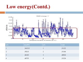 Low energy(Contd.)
S.N HAPPY S.N SAD
1 .341212 1 .51122
2 .59215 2 .51104
3 .46183 3 .48924
4 .48755 4 .51524
 