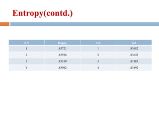 Entropy(contd.)
S.N Happy S.N sad
1 .85721 1 .83682
2 .85596 2 .83643
3 .85319 3 .83185
4 .85982 4 .83892
 