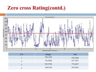 Zero cross Rating(contd.)
S.N Happy Sad
1 789.1929 878.5048
2 736.8308 873.3451
3 945.9796 776.6267
4 1045.694 855.9022
 