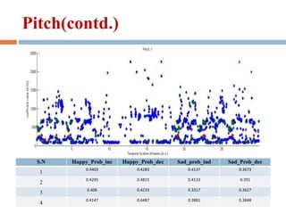 Pitch(contd.)
S.N Happy_Prob_inc Happy_Prob_dec Sad_prob_ind Sad_Prob_dec
1
0.4403 0.4283 0.4137 0.3673
2
0.4295 0.4815 0.4133 0.391
3
0.406 0.4233 0.3317 0.3627
4
0.4147 0.4487 0.3881 0.3848
 