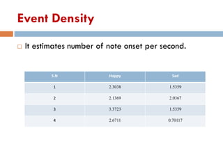 Event Density
 It estimates number of note onset per second.
S.N Happy Sad
1 2.3038 1.5359
2 2.1369 2.0367
3 3.3723 1.5359
4 2.6711 0.70117
 