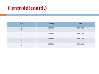 Centroid(contd.)
S.N Happy Sad
1
1907.3599 1857.3502
2
2353.4706 1936.1145
3
2307.5883 1748.8305
4
1995.0818 1756.3829
 