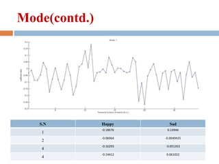 Mode(contd.)
S.N Happy Sad
1
-0.18676 0.14946
2
-0.06964 -0.0049425
4
-0.16293 -0.051353
4
-0.14412 0.061022
 