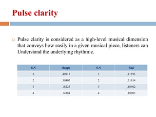 Pulse clarity
 Pulse clarity is considered as a high-level musical dimension
that conveys how easily in a given musical piece, listeners can
Understand the underlying rhythmic.
S.N Happy S.N Sad
1 .40913 1 .11393
2 .30407 2 .31914
3 .18223 3 .18962
4 .14884 4 .18083
 