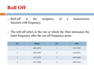 Roll Off
 Roll-off is the steepness of a transmission
function with frequency.
 The roll-off refers to the rate at which the filter attenuates the
input frequency after the cut-off frequency point.
S.N Happy S.N Sad
1 4091.8974 1 3543.9783
2 4236.4054 2 3168.4931
3 4525.5054 3 4038.4008
4 4271.0604 4 4007.0263
 