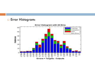  Error Histogram:
 