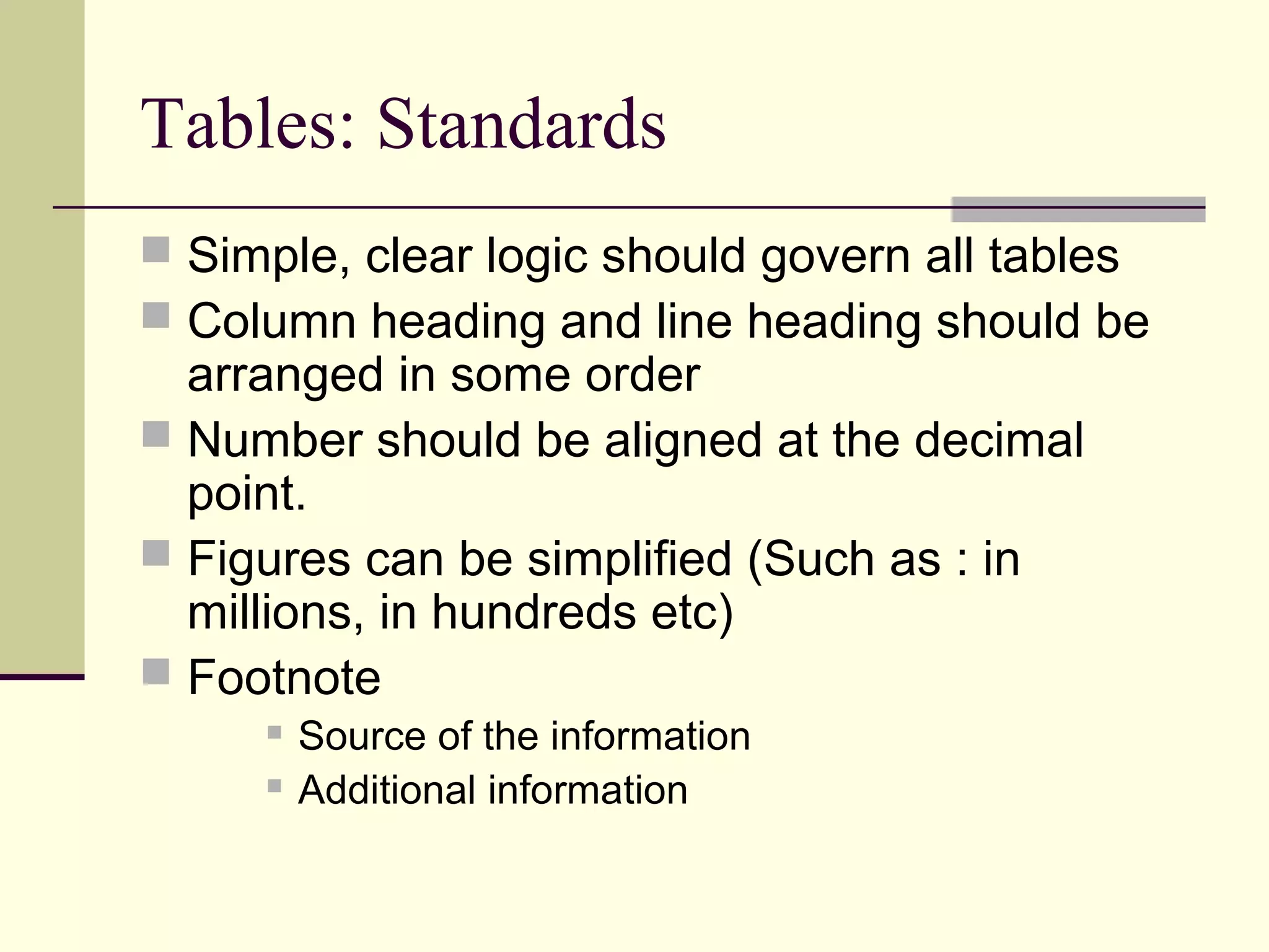 Tables: Standards 
 Simple, clear logic should govern all tables 
 Column heading and line heading should be 
arranged in some order 
 Number should be aligned at the decimal 
point. 
 Figures can be simplified (Such as : in 
millions, in hundreds etc) 
 Footnote 
 Source of the information 
 Additional information 
 