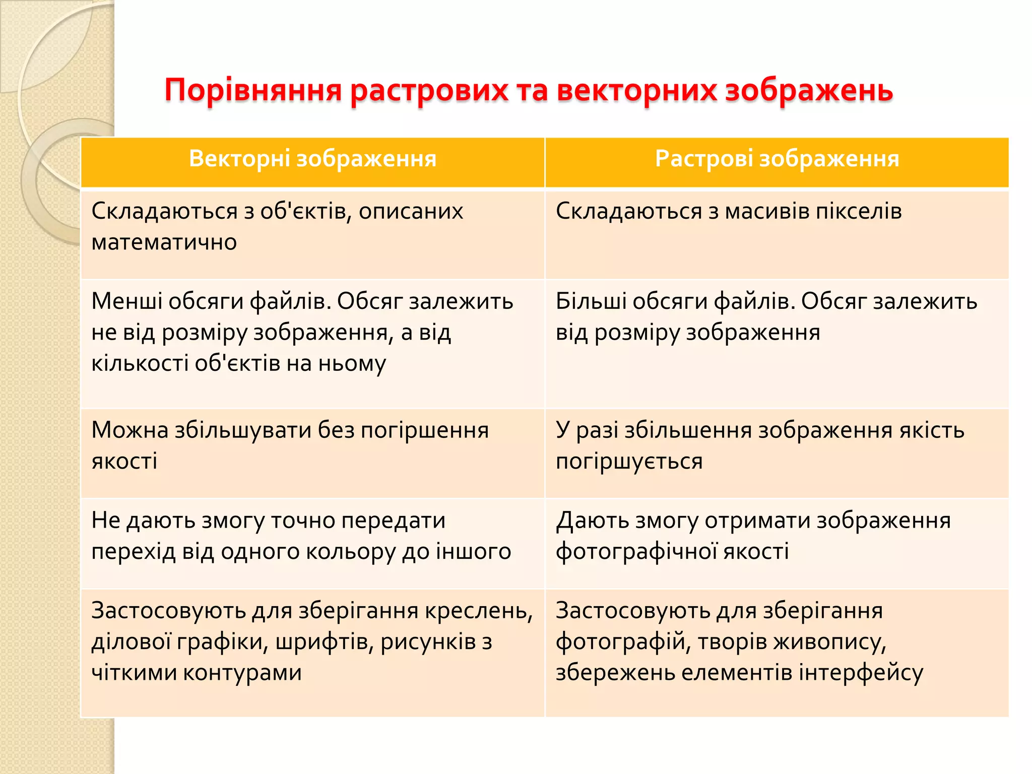 Порівняння растрових та векторних зображень
        Векторні зображення                    Растрові зображення

Складаються з об'єктів, описаних       Складаються з масивів пікселів
математично

Менші обсяги файлів. Обсяг залежить    Більші обсяги файлів. Обсяг залежить
не від розміру зображення, а від       від розміру зображення
кількості об'єктів на ньому

Можна збільшувати без погіршення       У разі збільшення зображення якість
якості                                 погіршується

Не дають змогу точно передати          Дають змогу отримати зображення
перехід від одного кольору до іншого   фотографічної якості

Застосовують для зберігання креслень, Застосовують для зберігання
ділової графіки, шрифтів, рисунків з  фотографій, творів живопису,
чіткими контурами                     збережень елементів інтерфейсу
 