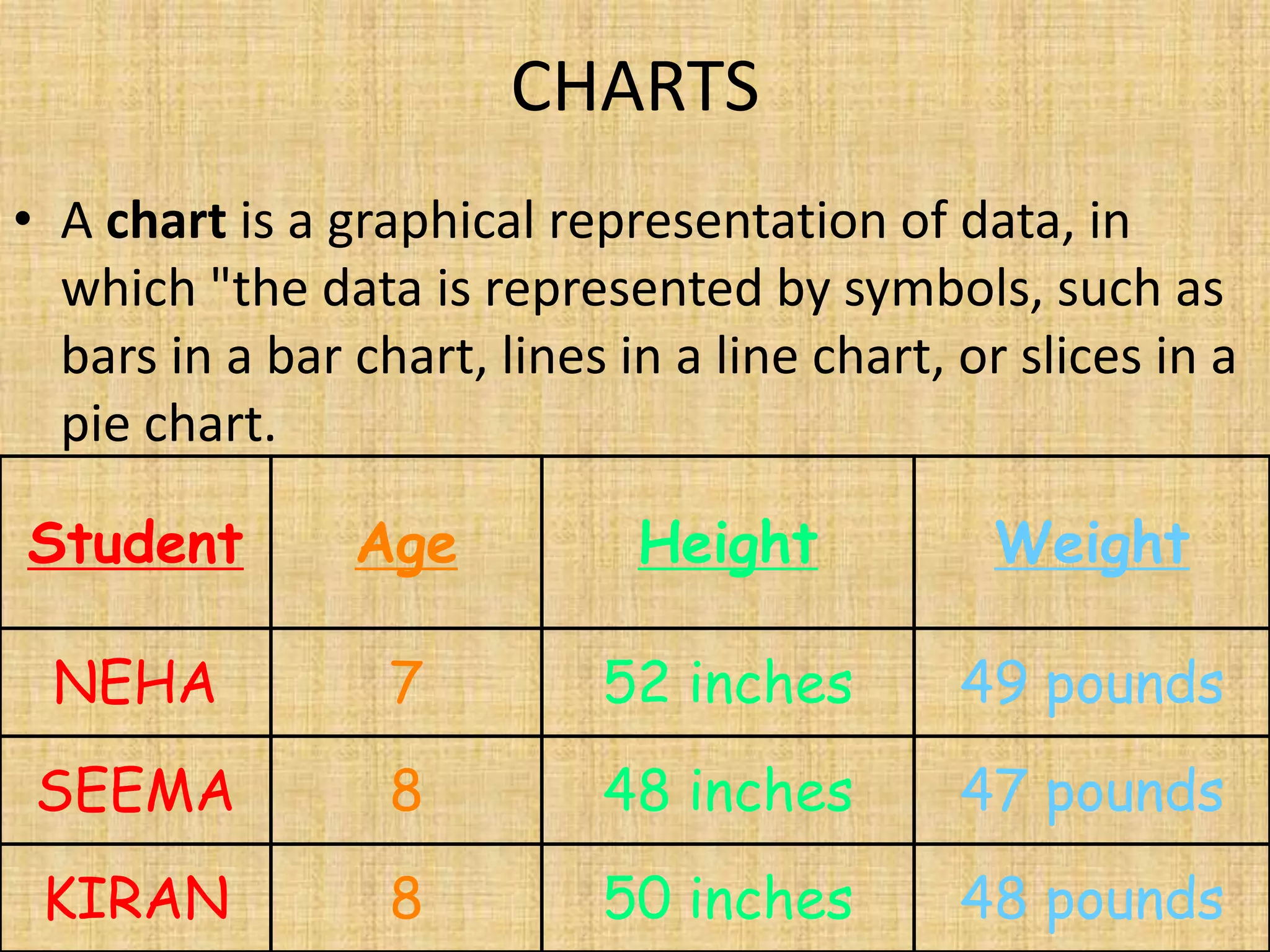 CHARTS
• A chart is a graphical representation of data, in
  which "the data is represented by symbols, such as
  bars in a bar chart, lines in a line chart, or slices in a
  pie chart.

Student         Age           Height            Weight

 NEHA             7         52 inches         49 pounds
 SEEMA            8         48 inches         47 pounds
 KIRAN            8         50 inches         48 pounds
 
