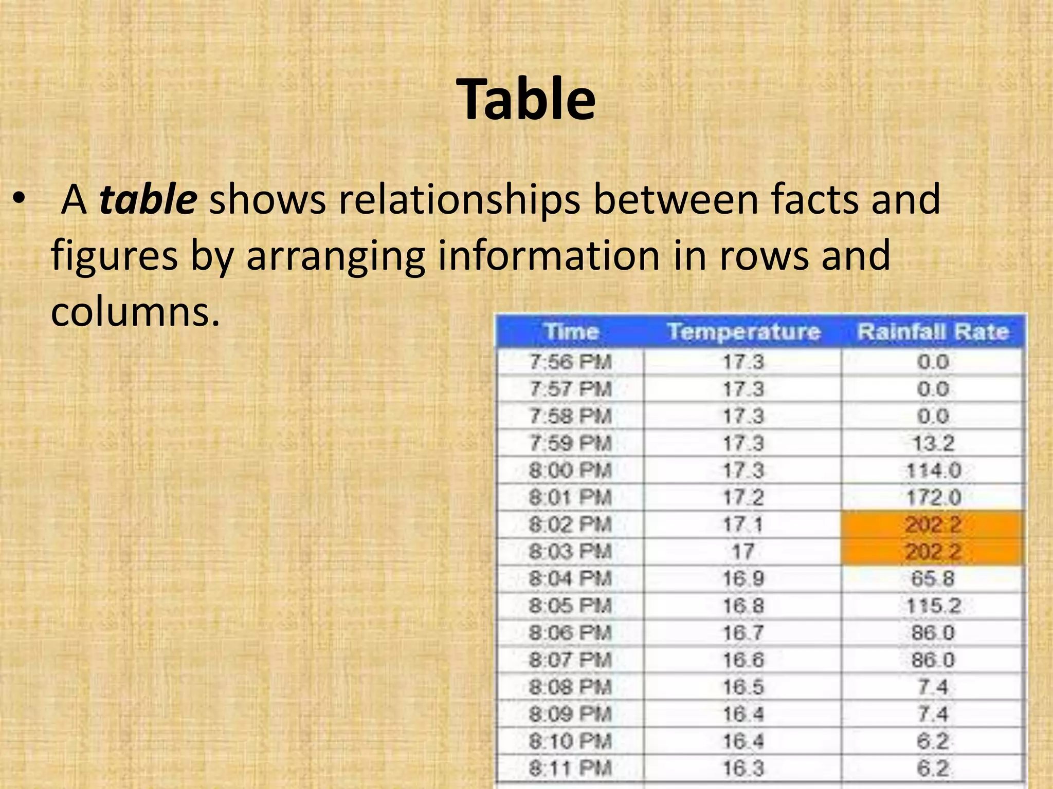 Table
• A table shows relationships between facts and
  figures by arranging information in rows and
  columns.
 