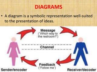 DIAGRAMS
• A diagram is a symbolic representation well-suited
  to the presentation of ideas.
 