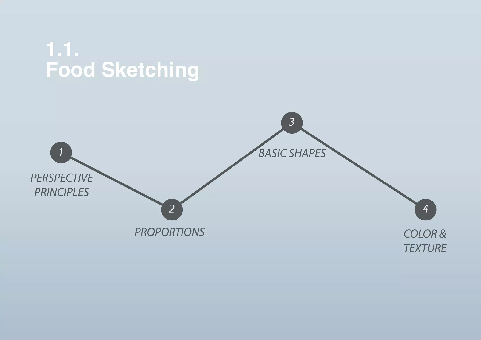 Food Sketching
1.1.
PERSPECTIVE
PRINCIPLES
PROPORTIONS
BASIC SHAPES
COLOR &
TEXTURE
1
2
3
4
 