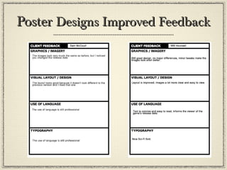 PosterPoster Designs Improved FeedbackDesigns Improved Feedback
 