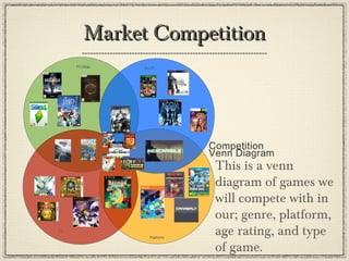 Market CompetitionMarket Competition
This is a venn
diagram of games we
will compete with in
our; genre, platform,
age rating, and type
of game.
 