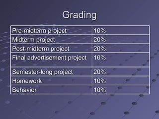 Grading Pre-midterm project 10% Midterm project 20% Post-midterm project 20% Final advertisement project 10% Semester-long project 20% Homework 10% Behavior 10% 