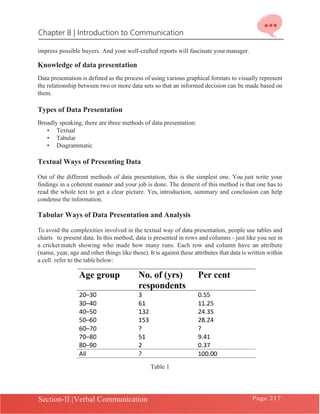 Chapter 8 | Introduction to Communication
Section-II |Verbal Communication Page 217
impress possible buyers. And your well-crafted reports will fascinate your manager.
Knowledge of data presentation
Data presentation is defined as the process of using various graphical formats to visually represent
the relationship between two or more data sets so that an informed decision can be made based on
them.
Types of Data Presentation
Broadly speaking, there are three methods of data presentation:
• Textual
• Tabular
• Diagrammatic
Textual Ways of Presenting Data
Out of the different methods of data presentation, this is the simplest one. You just write your
findings in a coherent manner and your job is done. The demerit of this method is that one has to
read the whole text to get a clear picture. Yes, introduction, summary and conclusion can help
condense the information.
Tabular Ways of Data Presentation and Analysis
To avoid the complexities involved in the textual way of data presentation, people use tables and
charts to present data. In this method, data is presented in rows and columns - just like you see in
a cricket match showing who made how many runs. Each row and column have an attribute
(name, year, age and other things like these). It is against these attributes that data is written within
a cell. refer to the tablebelow:
Table 1
 