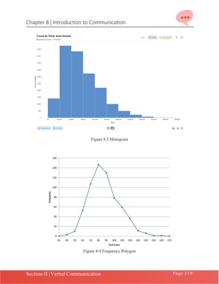 Chapter 8 | Introduction to Communication
Section-II |Verbal Communication Page 219
Figure 8.3 Histogram
Figure 8.4 Frequency Polygon
 