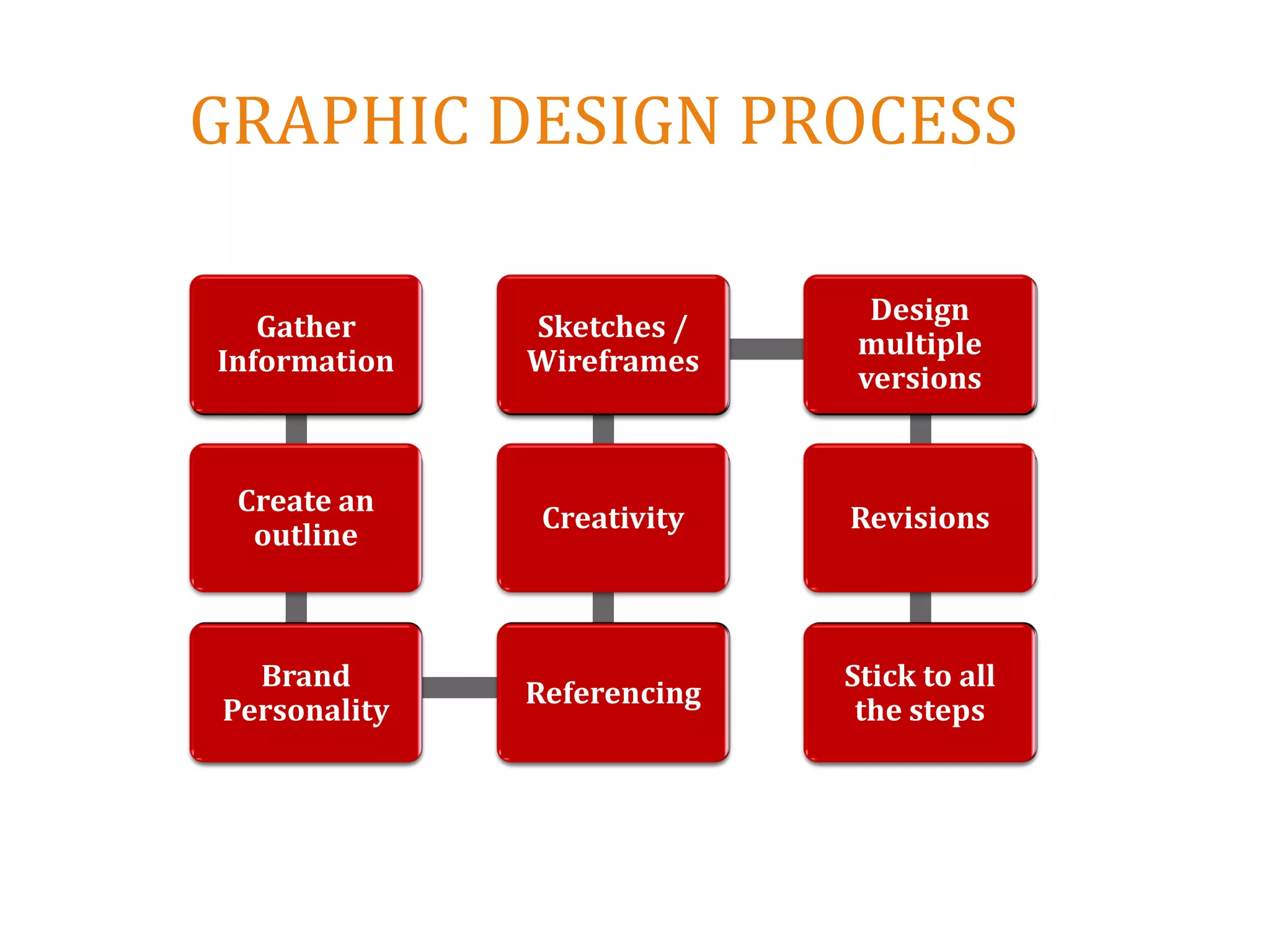 GRAPHIC DESIGN PROCESS

                              Design
   Gather     Sketches /
                             multiple
Information   Wireframes
                             versions


 Create an
               Creativity   Revisions
  outline



  Brand                     Stick to all
              Referencing
Personality                  the steps
 