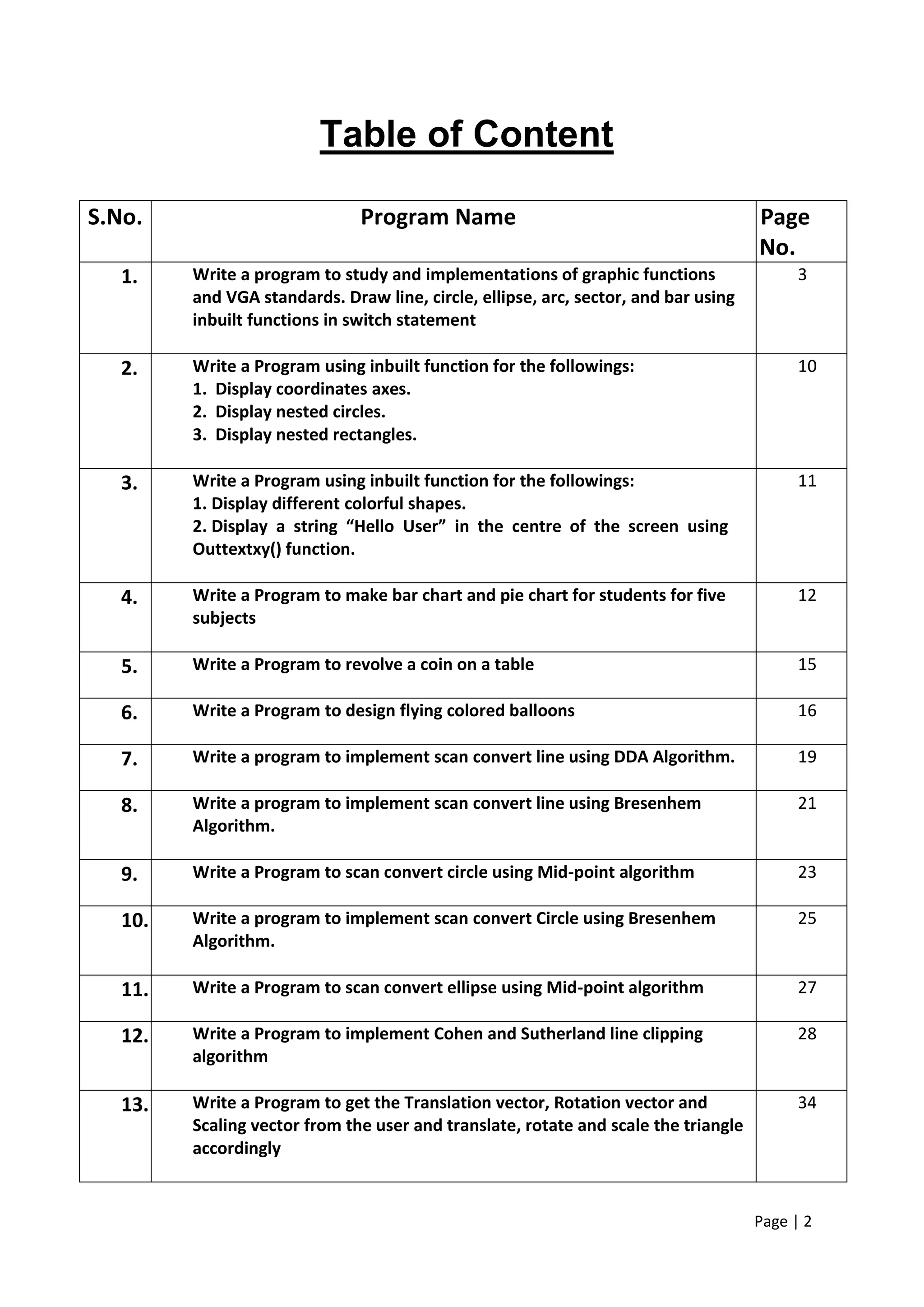 Page | 2
Table of Content
S.No. Program Name Page
No.
1. Write a program to study and implementations of graphic functions
and VGA standards. Draw line, circle, ellipse, arc, sector, and bar using
inbuilt functions in switch statement
3
2. Write a Program using inbuilt function for the followings:
1. Display coordinates axes.
2. Display nested circles.
3. Display nested rectangles.
10
3. Write a Program using inbuilt function for the followings:
1. Display different colorful shapes.
2. Display a string “Hello User” in the centre of the screen using
Outtextxy() function.
11
4. Write a Program to make bar chart and pie chart for students for five
subjects
12
5. Write a Program to revolve a coin on a table 15
6. Write a Program to design flying colored balloons 16
7. Write a program to implement scan convert line using DDA Algorithm. 19
8. Write a program to implement scan convert line using Bresenhem
Algorithm.
21
9. Write a Program to scan convert circle using Mid-point algorithm 23
10. Write a program to implement scan convert Circle using Bresenhem
Algorithm.
25
11. Write a Program to scan convert ellipse using Mid-point algorithm 27
12. Write a Program to implement Cohen and Sutherland line clipping
algorithm
28
13. Write a Program to get the Translation vector, Rotation vector and
Scaling vector from the user and translate, rotate and scale the triangle
accordingly
34
 