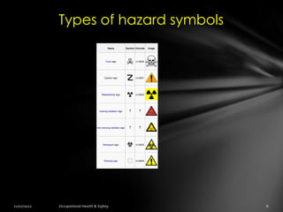 Types of hazard symbols
               Name                Symbol Unicode   Image




             Toxic sign
                                   ☠      U+2620




            Caution sign
                                   ☡      U+2621




         Radioactivity sign
                                   ☢      U+2622




       Ionizing radiation sign       ?      ?



     Non-ionizing radiation sign     ?      ?



          Biohazard sign
                                   ☣      U+2623




           Warning sign
                                    ⚠     U+26A0
 