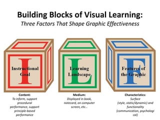 Building Blocks of Visual Learning:Three Factors That Shape Graphic Effectiveness Content:  To inform, support procedural performance, support principle-based performance Medium: Displayed in book, notecard, on computer screen, etc… Characteristics: Surface (style, static/dynamic) and functionality (communication, psychological) 