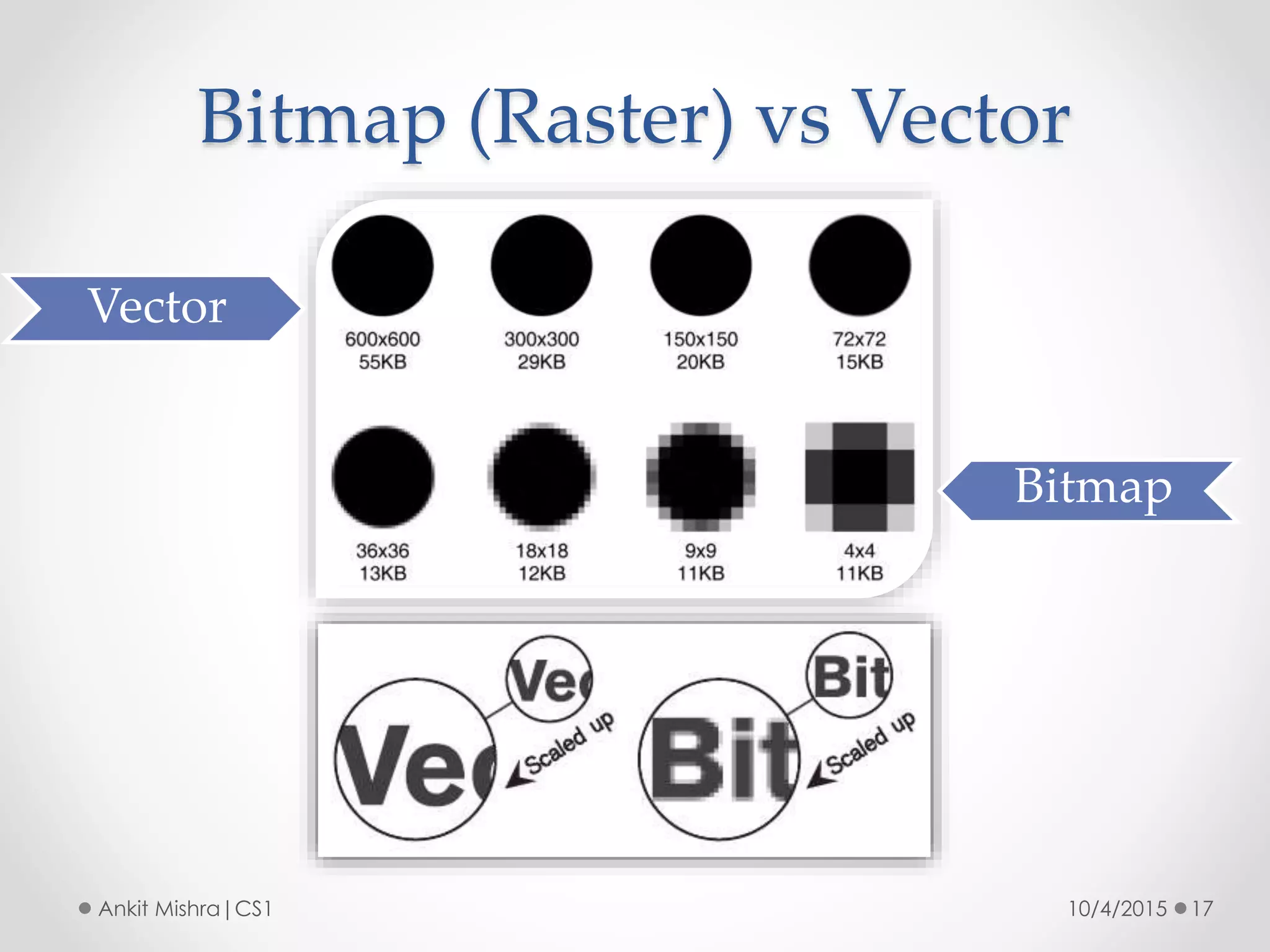 Bitmap (Raster) vs Vector
10/4/2015 17Ankit Mishra|CS1
Vector
Bitmap
 