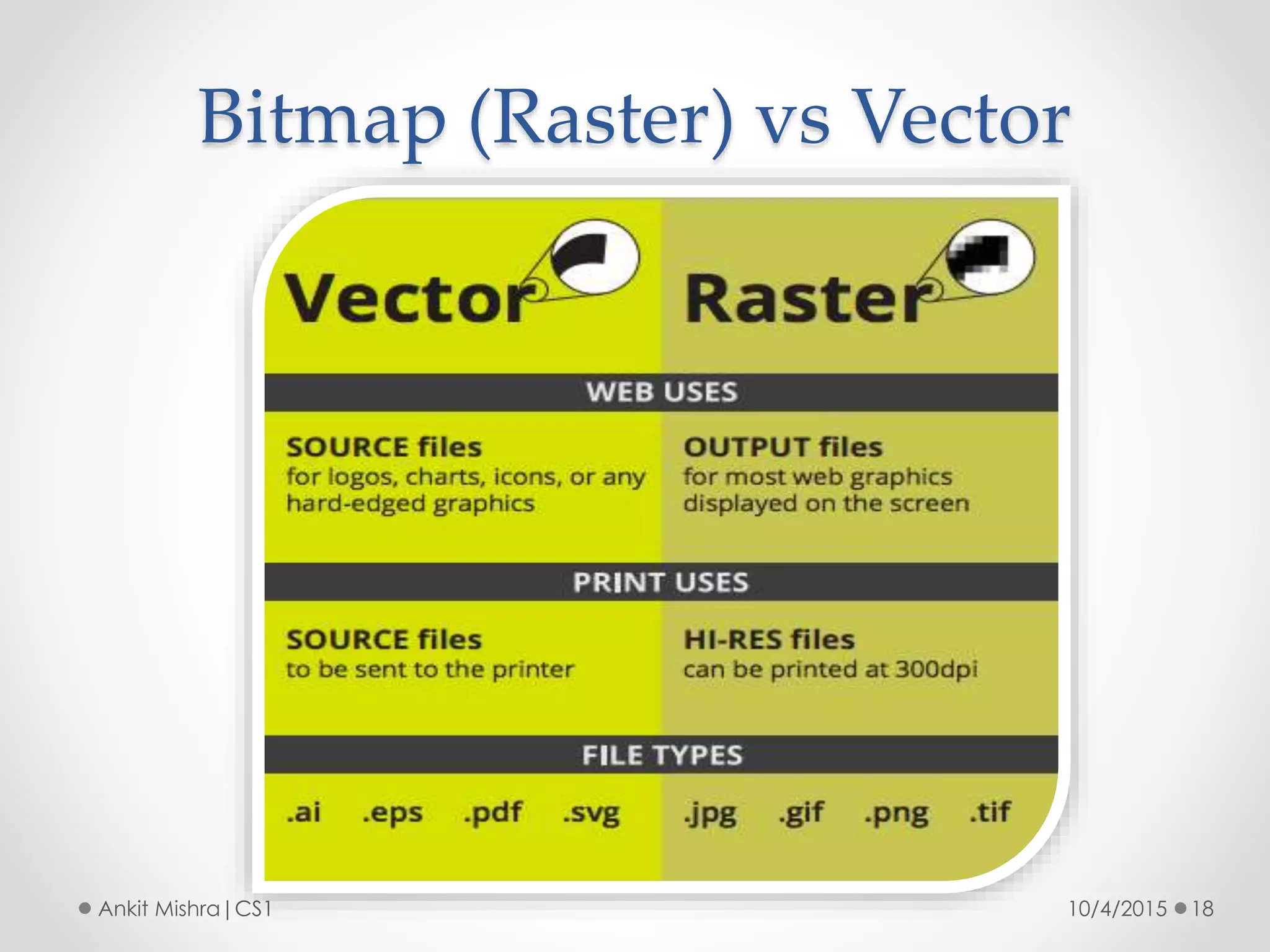 Bitmap (Raster) vs Vector
10/4/2015 18Ankit Mishra|CS1
 