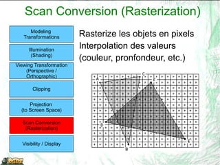 Les Modeling transforms font le changement de repère (world space) Modeling  Transformations Illumination (Shading) Viewing Transformation (Perspective / Orthographic) Clipping Projection  (to Screen Space) Scan Conversion (Rasterization) Visibility / Display Object space World space 