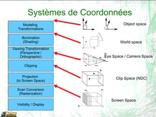 Viewing Transformation Transforme du “world space” vers “eye space » (Camera) 