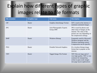 Explain how different types of graphic
      images relate to file formats
File extension   Graphics type   Full name                     Description

GIF              Raster          Graphics Interchange Format   GIF is used on the internet, it
                                                               maintains animated images.
JPG              Raster          Joint Photographic Experts    JPG is used for photos and
                                 Group 2000                    other tones of images on the
                                                               internet. The value of the
                                                               picture can vary depending on
                                                               the compression settings.
BMP              Raster          Windows Bitmap                Frequently used by Microsoft
                                                               Windows program and the
                                                               Windows operating system.
                                                               Compression can be specific.
PNG              Raster          Portable Network Graphics     It's a lossless bitmap image
                                                               format that is popular on the
                                                               internet.
TIFF             Raster          Tagged Image File Format      TIFF files are large and of
                                                               very high quality. TIFF is very
                                                               common for transporting
                                                               colour or gray-scale images
                                                               into page layout applications
 