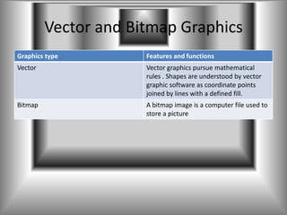 Vector and Bitmap Graphics
Graphics type         Features and functions
Vector                Vector graphics pursue mathematical
                      rules . Shapes are understood by vector
                      graphic software as coordinate points
                      joined by lines with a defined fill.
Bitmap                A bitmap image is a computer file used to
                      store a picture
 