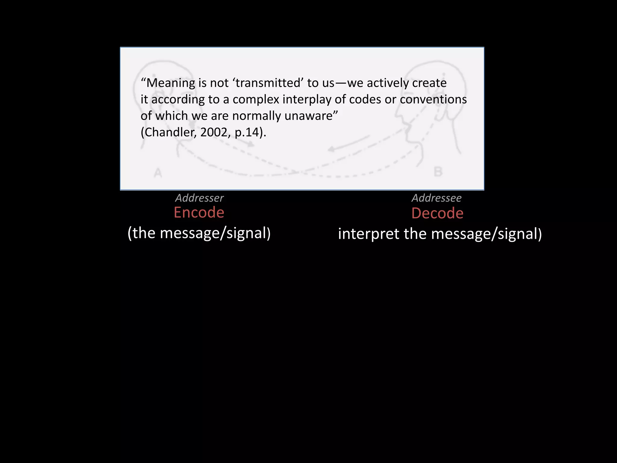 “Meaning is not ‘transmitted’ to us—we actively create 
it according to a complex interplay of codes or conventions 
of which we are normally unaware” 
(Chandler, 2002, p.14). 
Addresser Addressee 
Encode 
(the message/signal) 
Decode 
(interpret the message/signal) 
 