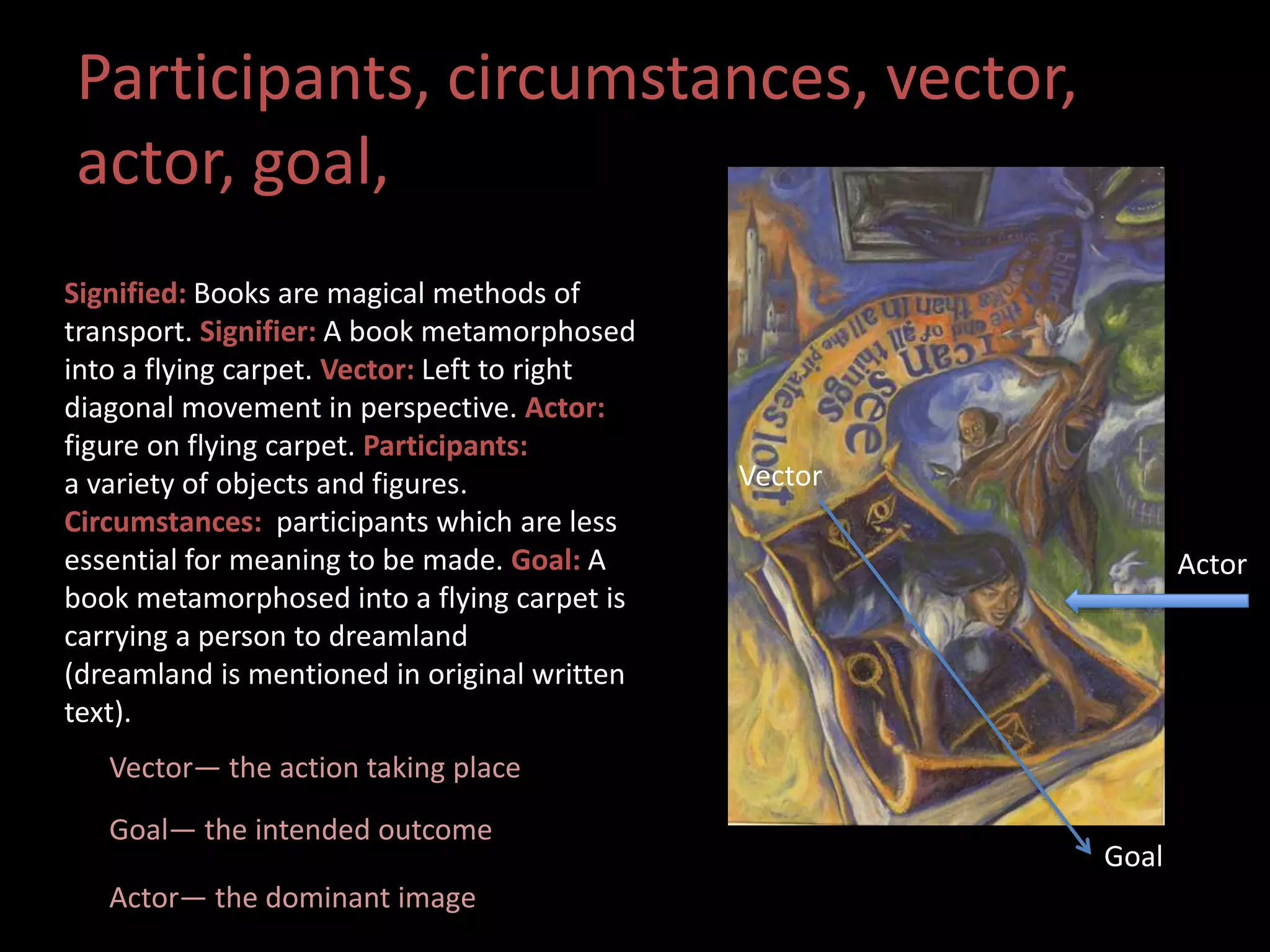 Participants, circumstances, vector, 
actor, goal, 
Signified: Books are magical methods of 
transport. Signifier: A book metamorphosed 
into a flying carpet. Vector: Left to right 
diagonal movement in perspective. Actor: 
figure on flying carpet. Participants: 
a variety of objects and figures. 
Circumstances: participants which are less 
essential for meaning to be made. Goal: A 
book metamorphosed into a flying carpet is 
carrying a person to dreamland 
(dreamland is mentioned in original written 
text). 
Vector— the action taking place 
Goal— the intended outcome 
Actor— the dominant image 
Actor 
Goal 
Vector 
 