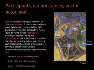 Participants, circumstances, vector, 
actor, goal, 
Signified: Books are magical methods of 
transport. Signifier: A book metamorphosed 
into a flying carpet. Vector: Left to right 
diagonal movement in perspective. Actor: 
figure on flying carpet. Participants: 
a variety of objects and figures. 
Circumstances: participants which are less 
essential for meaning to be made. Goal: A 
book metamorphosed into a flying carpet is 
carrying a person to dreamland 
(dreamland is mentioned in original written 
text). 
Vector— the action taking place 
Goal— the intended outcome 
Actor— the dominant image 
Actor 
Goal 
Vector 
 