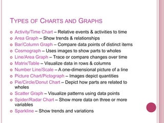 TYPES OF CHARTS AND GRAPHS
   Activity/Time Chart – Relative events & activities to time
   Area Graph – Show trends & relationships
   Bar/Column Graph – Compare data points of distinct items
   Cosmograph – Uses images to show parts to wholes
   Line/Area Graph – Trace or compare changes over time
   Matrix/Table – Visualize data in rows & columns
   Number Line/Scale – A one-dimensional picture of a line
   Picture Chart/Pictograph – Images depict quantities
   Pie/Circle/Donut Chart – Depict how parts are related to
    wholes
   Scatter Graph – Visualize patterns using data points
   Spider/Radar Chart – Show more data on three or more
    variables
   Sparkline – Show trends and variations
 