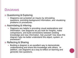 DIAGRAMS
   Questioning & Exploring
       Diagrams can jumpstart an inquiry by stimulating
        questions, providing background information, and visualizing
        problems or procedures.
   Assimilating & Inferring
       Diagrams are helpful in providing visual explanations and
        information. Use diagrams as you look for insights, make
        comparisons, and build connections between existing
        knowledge and new information. Ask yourself: how does this
        diagram help me better understand this object, system, or
        procedure?
   Reflecting & Sharing
       Building a diagram is an excellent way to demonstrate
        understanding and share this knowledge with others. In
        addition, use diagrams as a way to reflect on learning and
        generate new questions.
 
