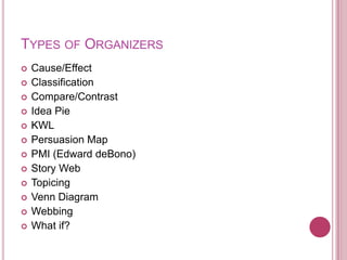TYPES OF ORGANIZERS
   Cause/Effect
   Classification
   Compare/Contrast
   Idea Pie
   KWL
   Persuasion Map
   PMI (Edward deBono)
   Story Web
   Topicing
   Venn Diagram
   Webbing
   What if?
 