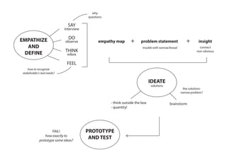 EMPATHIZE
AND
DEFINE
IDEATE
PROTOTYPE
AND TEST
SAY
empathy map problem statement insight
connect
non-obvious
trouble with narrow/broad
- think outside the box
- quantity!
brainstorm
few solutions:
narrow problem?
FAIL!
how exactly to
prototype some ideas?
DO
THINK
interview
observe
solutions
infere
why
questions
FEEL
how to recognize
stakeholder’s real needs?
+ +
 