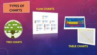 TYPES OF
CHARTS
TREE CHARTS
FLOW CHARTS
TABLE CHARTS
 