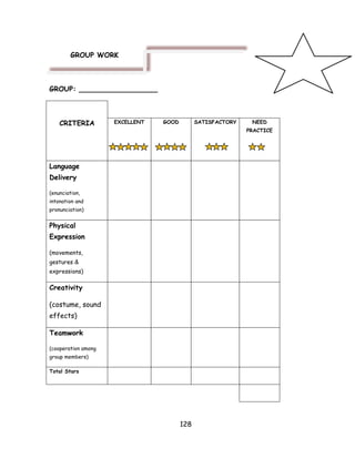 128 
GROUP WORK 
GROUP: __________________ 
CRITERIA 
EXCELLENT 
GOOD 
SATISFACTORY 
NEED PRACTICE 
Language Delivery 
(enunciation, intonation and pronunciation) 
Physical Expression 
(movements, gestures & expressions) 
Creativity 
(costume, sound effects) 
Teamwork 
(cooperation among group members) 
Total Stars 
 