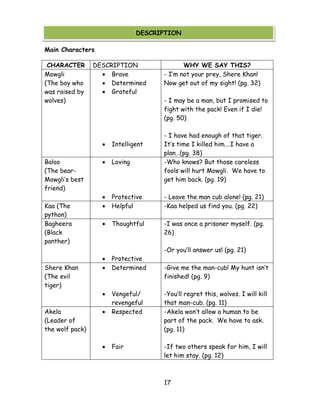 17 
Main Characters 
CHARACTER 
DESCRIPTION 
WHY WE SAY THIS? 
Mowgli 
(The boy who was raised by wolves) 
 Brave 
 Determined 
 Grateful 
 Intelligent 
- I‘m not your prey, Shere Khan! Now get out of my sight! (pg. 32) 
- I may be a man, but I promised to fight with the pack! Even if I die! (pg. 50) 
- I have had enough of that tiger. It‘s time I killed him….I have a plan…(pg. 38) 
Baloo 
(The bear- Mowgli‘s best friend) 
 Loving 
 Protective 
-Who knows? But those careless fools will hurt Mowgli. We have to get him back. (pg. 19) 
- Leave the man cub alone! (pg. 21) 
Kaa (The python) 
 Helpful 
-Kaa helped us find you. (pg. 22) 
Bagheera 
(Black panther) 
 Thoughtful 
 Protective 
-I was once a prisoner myself. (pg. 26) 
-Or you‘ll answer us! (pg. 21) 
Shere Khan 
(The evil tiger) 
 Determined 
 Vengeful/ revengeful 
-Give me the man-cub! My hunt isn‘t finished! (pg. 9) 
-You‘ll regret this, wolves. I will kill that man-cub. (pg. 11) 
Akela 
(Leader of the wolf pack) 
 Respected 
 Fair 
-Akela won‘t allow a human to be part of the pack. We have to ask. (pg. 11) 
-If two others speak for him, I will let him stay. (pg. 12) 
DESCRIPTION  