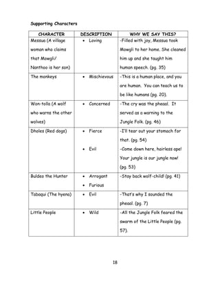 18 
Supporting Characters 
CHARACTER 
DESCRIPTION 
WHY WE SAY THIS? 
Messua (A village woman who claims that Mowgli/ Nanthoo is her son) 
 Loving 
-Filled with joy, Messua took Mowgli to her home. She cleaned him up and she taught him human speech. (pg. 35) 
The monkeys 
 Mischievous 
-This is a human place, and you are human. You can teach us to be like humans (pg. 20). 
Won-tolla (A wolf who warns the other wolves) 
 Concerned 
-The cry was the pheaal. It served as a warning to the Jungle Folk. (pg. 46) 
Dholes (Red dogs) 
 Fierce 
 Evil 
-I‘ll tear out your stomach for that. (pg. 54) 
-Come down here, hairless ape! Your jungle is our jungle now! (pg. 53) 
Buldeo the Hunter 
 Arrogant 
 Furious 
-Stay back wolf-child! (pg. 41) 
Tabaqui (The hyena) 
 Evil 
-That‘s why I sounded the pheaal. (pg. 7) 
Little People 
 Wild 
-All the Jungle Folk feared the swarm of the Little People (pg. 57). 
 