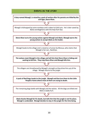 20 
EVENTS IN THE STORY 
Akela thanks Mowgli for his deeds, but tells him that the jungle is not his place. Mowgli is undecided. Mowgli decides to stay in the jungle for the time being. 
The remaining dogs battle with Mowgli and the wolves. All the dogs are killed and Akela is badly hurt. 
A pack of Red Dogs heads to the jungle. Mowgli and Kaa lure them to the Little People’s home where most of them are stung to death. 
The villagers are threathened by Mowgli's strength so they drive him out of the village. Mowgli returns to the jungle. 
The wolves meet Mowgli in the village and tell him that Shere Khan is hiding and waiting to kill him. They trap Shere Khan and Mowgli kills him. 
Mowgli heads to the village and is raised as a human by Messua, who claims that Mowgli is her son , Nanthoo. 
Shere Khan turns the young wolves against Mowgli and Akela. Mowgli warns the young wolves to accept Akela as the leader. 
Mowgli is kidnapped by some monkeys and is taken to Cold Lairs. He is later saved by Baloo and Bagheera with the help from Kaa. 
A boy named Mowgli, is raised by a pack of wolves after his parents are killed by the evil tiger, Shere Khan. 
EVENTS IN THE STORY  