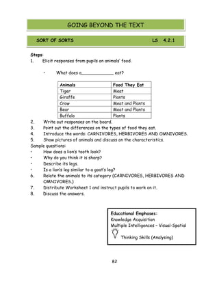 82 
Steps: 
1. Elicit responses from pupils on animals‘ food. 
• What does a____________ eat? 
Animals 
Food They Eat 
Tiger 
Meat 
Giraffe 
Plants 
Crow 
Meat and Plants 
Bear 
Meat and Plants 
Buffalo 
Plants 
2. Write out responses on the board. 
3. Point out the differences on the types of food they eat. 
4. Introduce the words: CARNIVORES, HERBIVORES AND OMNIVORES. 
5. Show pictures of animals and discuss on the characteristics. 
Sample questions: 
• How does a lion‘s tooth look? 
• Why do you think it is sharp? 
• Describe its legs. 
• Is a lion‘s leg similar to a goat‘s leg? 
6. Relate the animals to its category (CARNIVORES, HERBIVORES AND OMNIVORES.) 
7. Distribute Worksheet 1 and instruct pupils to work on it. 
8. Discuss the answers. 
GOING BEYOND THE TEXT 
SORT OF SORTS LS 4.2.1 
Educational Emphases: 
Knowledge Acquisition 
Multiple Intelligences – Visual-Spatial Thinking Skills (Analysing) 
 