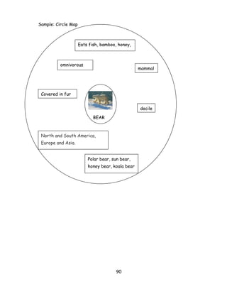 90 
Sample: Circle Map 
: 
MA 
BEAR 
Library 
mammal 
omnivorous North and South America, Europe and Asia. 
docile 
Covered in fur 
Polar bear, sun bear, honey bear, koala bear 
Eats fish, bamboo, honey,  