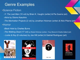 Genre Examples
•Science Fiction
-Y: The Last Man (10 vol) by Brian K. Vaughn (writer) & Pia Guerra (art)
-Akira by Otomo Kasuhiro
-The Manhattan Projects (2 vol) by Jonathan Hickman (writer) & Nick Pitarra (art)

•Horror
-Black Hole by Charles Burns
-The Walking Dead (17 vol) by Robert Kirkman (writer), Tony Moore & Charlie Adlard (art)
- Locke & Key (6 volumes) by Joe Hill (writer) & Gabriel Rodriguez (art)

 