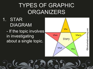 TYPES OF GRAPHIC
ORGANIZERS
1. STAR
DIAGRAM
- If the topic involves
in investigating
about a single topic.
 